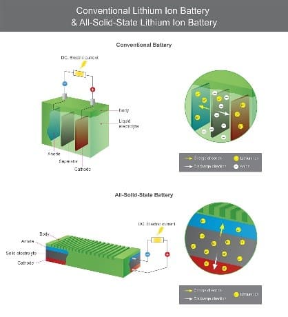 Which one is the future development trend? Solid state battery or sodium ion battery?