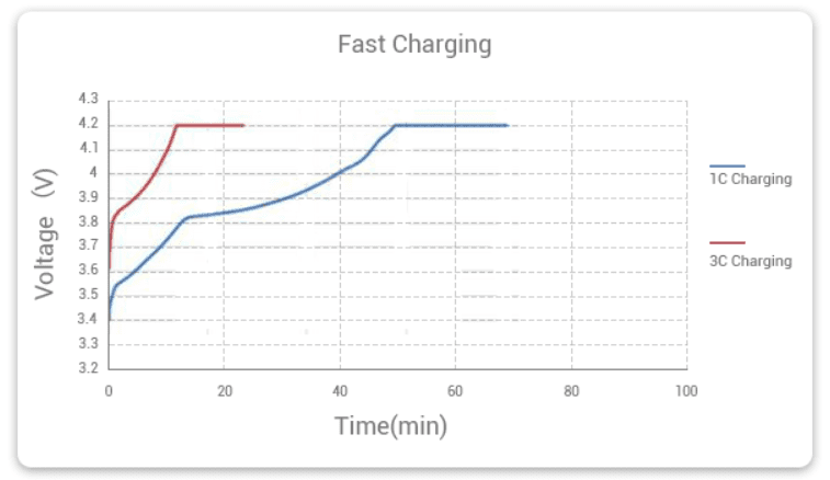 High Discharge Rate Battery OR Standard Discharge Battery