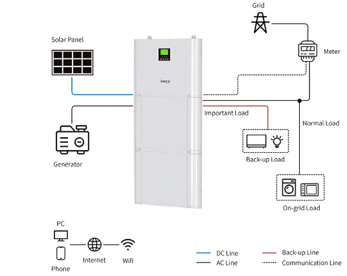 Fuoco A Off-Grid All-in-one Residential Energy System