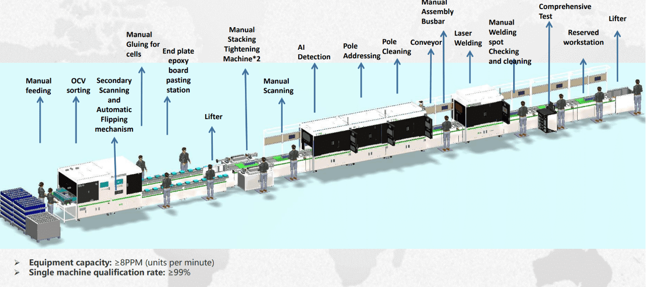 battery packs assembly line