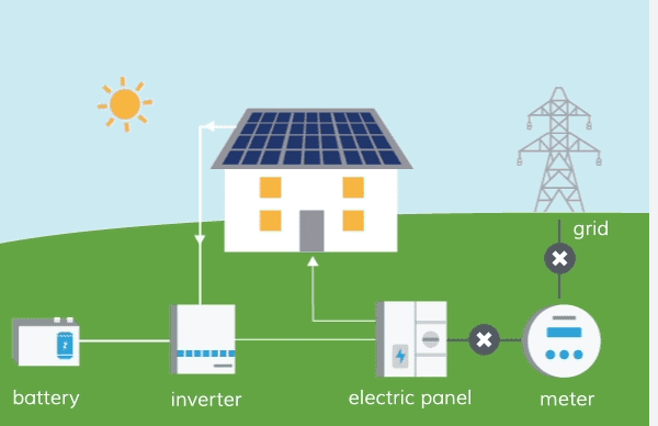 How Does Home Solar Battery Storage Work?