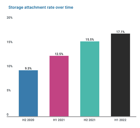 Residential storage attachment rate reaches all-time high in 2022